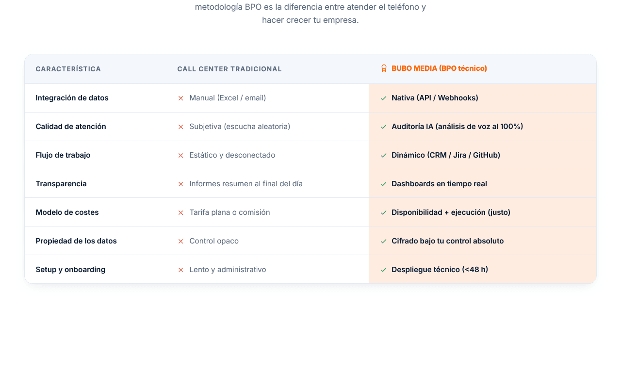 Traditional vs technical BPO
