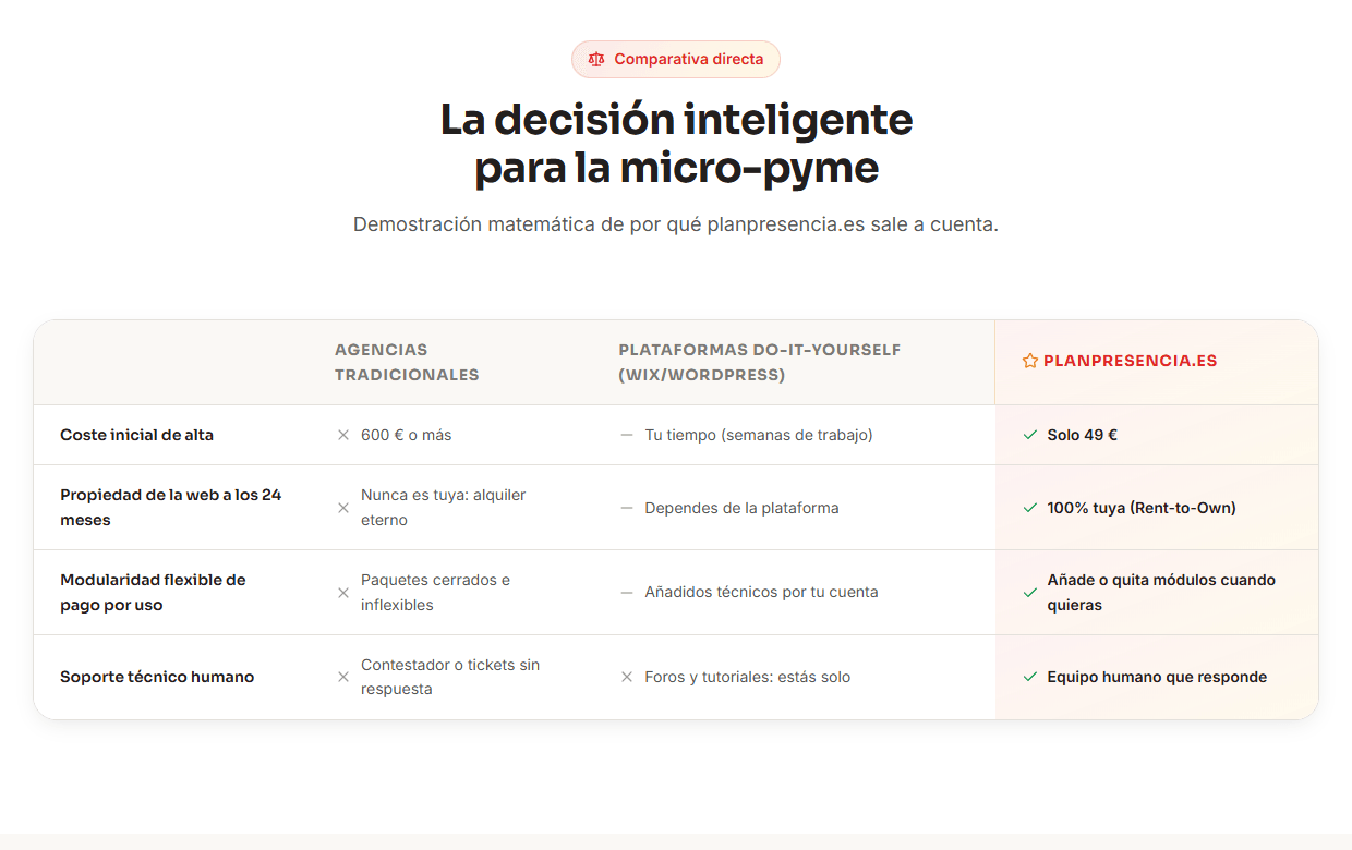 Agencies, DIY or planpresencia
