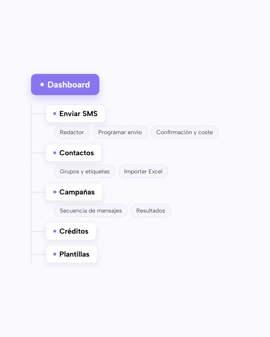 carrusel · el user flow, en vertical